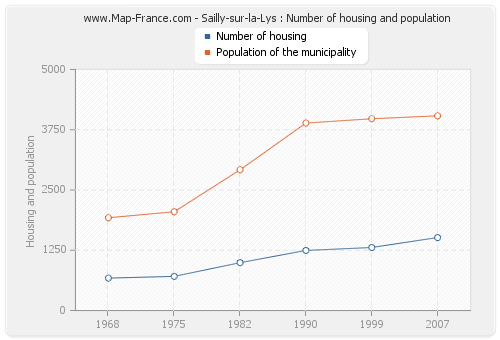 Sailly-sur-la-Lys : Number of housing and population