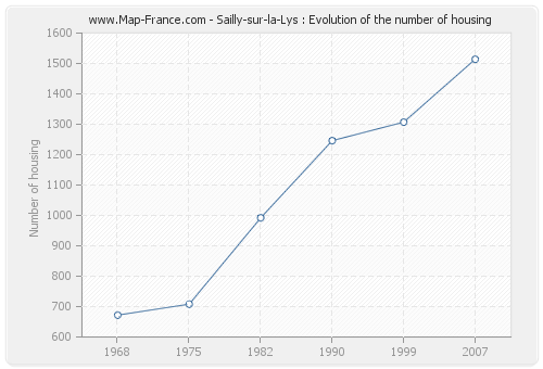 Sailly-sur-la-Lys : Evolution of the number of housing