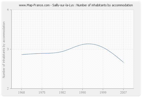 Sailly-sur-la-Lys : Number of inhabitants by accommodation