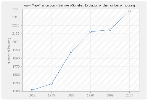 Sains-en-Gohelle : Evolution of the number of housing