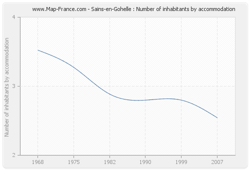 Sains-en-Gohelle : Number of inhabitants by accommodation