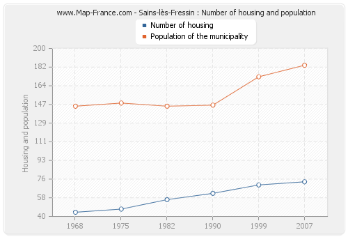 Sains-lès-Fressin : Number of housing and population