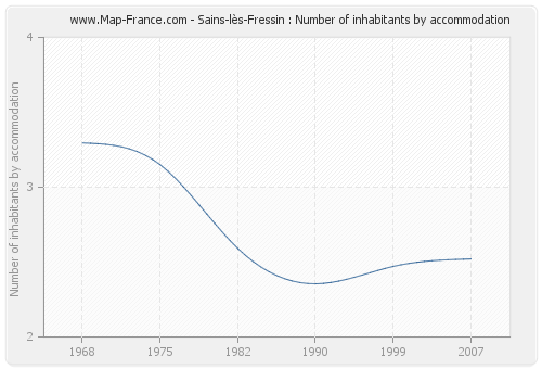 Sains-lès-Fressin : Number of inhabitants by accommodation