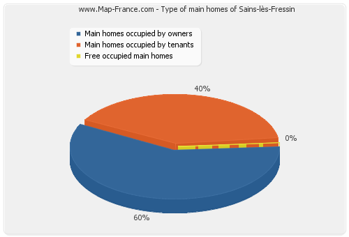 Type of main homes of Sains-lès-Fressin