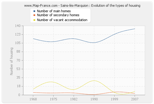 Sains-lès-Marquion : Evolution of the types of housing