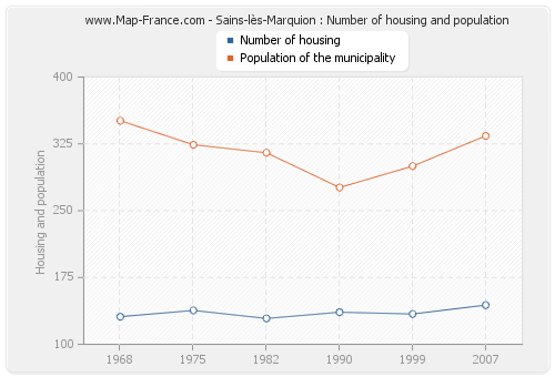 Sains-lès-Marquion : Number of housing and population