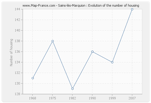 Sains-lès-Marquion : Evolution of the number of housing