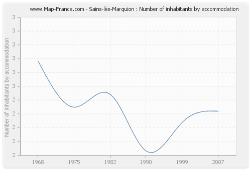 Sains-lès-Marquion : Number of inhabitants by accommodation