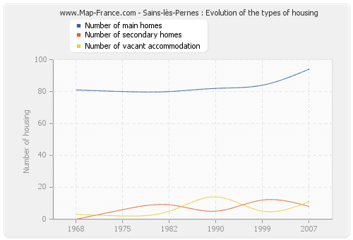 Sains-lès-Pernes : Evolution of the types of housing