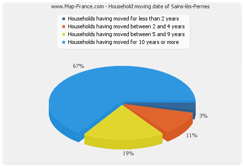 Household moving date of Sains-lès-Pernes