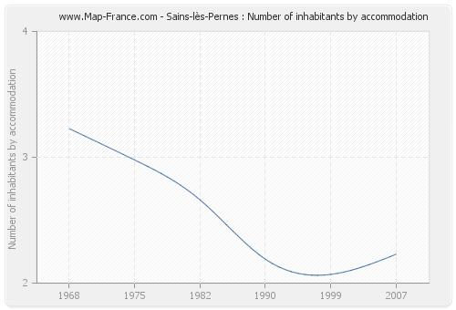 Sains-lès-Pernes : Number of inhabitants by accommodation