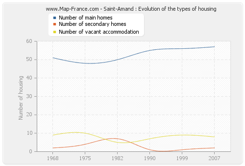 Saint-Amand : Evolution of the types of housing