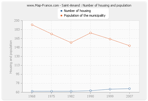 Saint-Amand : Number of housing and population