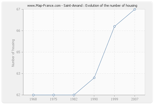 Saint-Amand : Evolution of the number of housing