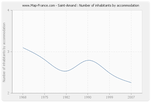 Saint-Amand : Number of inhabitants by accommodation