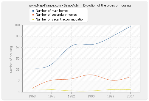 Saint-Aubin : Evolution of the types of housing