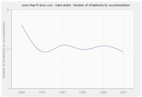 Saint-Aubin : Number of inhabitants by accommodation