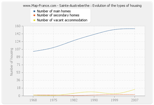 Sainte-Austreberthe : Evolution of the types of housing