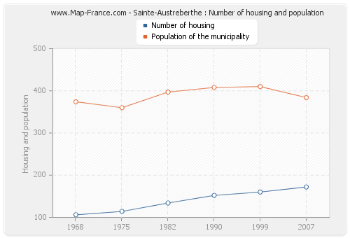 Sainte-Austreberthe : Number of housing and population