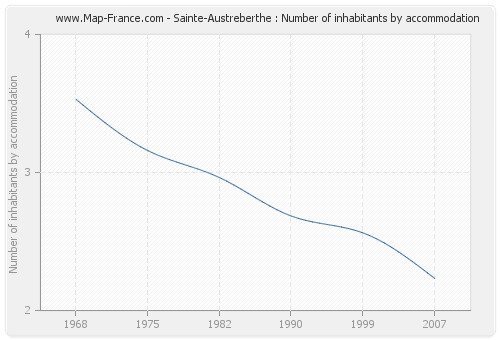 Sainte-Austreberthe : Number of inhabitants by accommodation