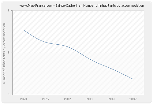 Sainte-Catherine : Number of inhabitants by accommodation