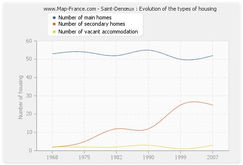 Saint-Denœux : Evolution of the types of housing