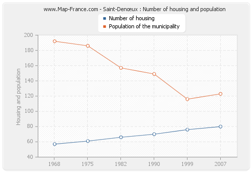 Saint-Denœux : Number of housing and population