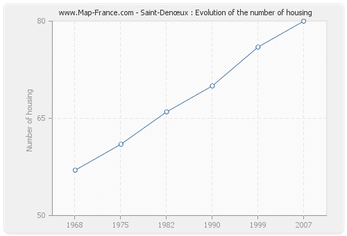 Saint-Denœux : Evolution of the number of housing