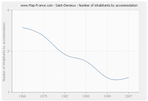 Saint-Denœux : Number of inhabitants by accommodation