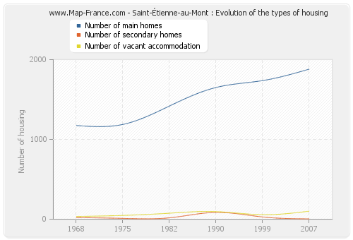 Saint-Étienne-au-Mont : Evolution of the types of housing