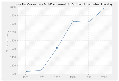 Saint-Étienne-au-Mont : Evolution of the number of housing
