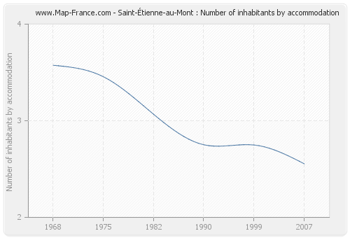 Saint-Étienne-au-Mont : Number of inhabitants by accommodation