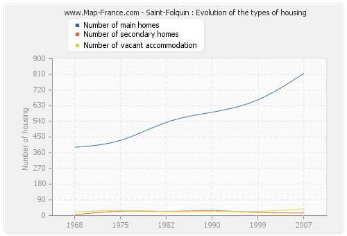 Saint-Folquin : Evolution of the types of housing