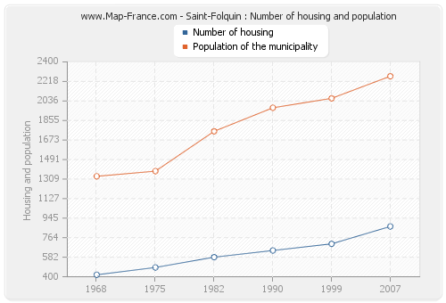 Saint-Folquin : Number of housing and population