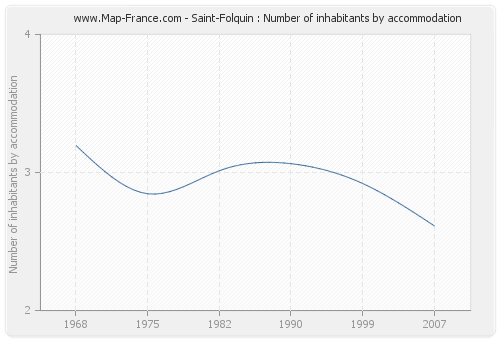 Saint-Folquin : Number of inhabitants by accommodation