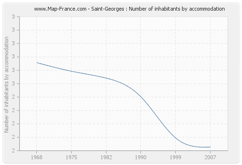 Saint-Georges : Number of inhabitants by accommodation