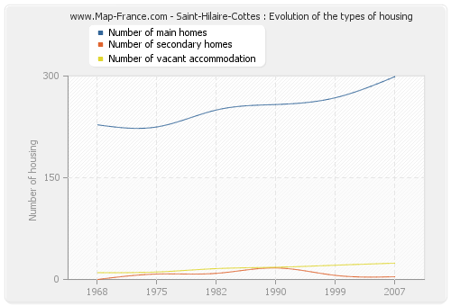 Saint-Hilaire-Cottes : Evolution of the types of housing