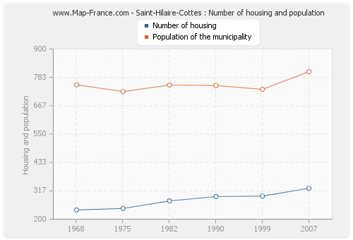 Saint-Hilaire-Cottes : Number of housing and population