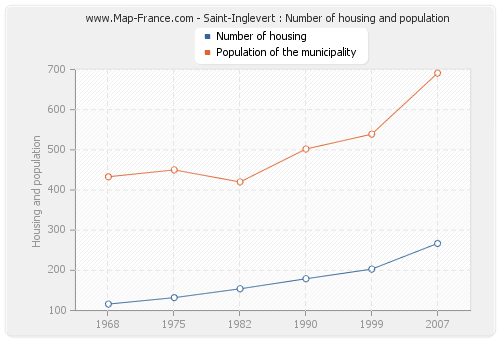 Saint-Inglevert : Number of housing and population
