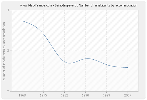 Saint-Inglevert : Number of inhabitants by accommodation