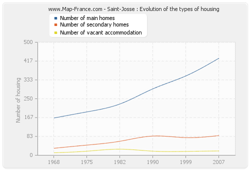 Saint-Josse : Evolution of the types of housing