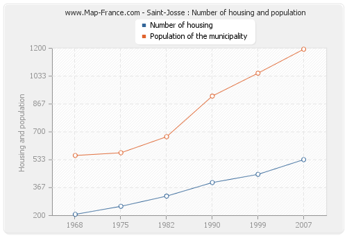 Saint-Josse : Number of housing and population