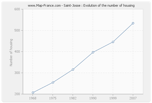 Saint-Josse : Evolution of the number of housing