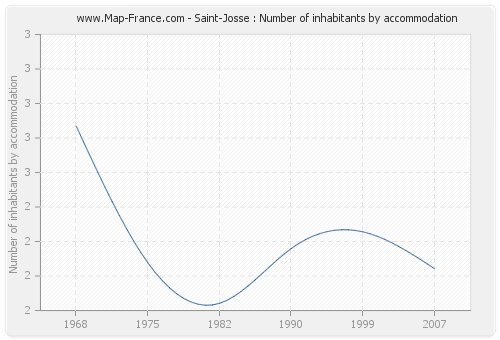 Saint-Josse : Number of inhabitants by accommodation