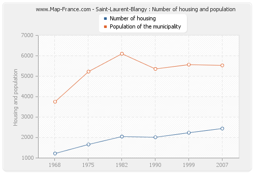 Saint-Laurent-Blangy : Number of housing and population