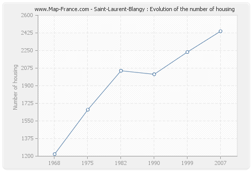 Saint-Laurent-Blangy : Evolution of the number of housing