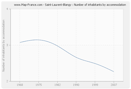 Saint-Laurent-Blangy : Number of inhabitants by accommodation