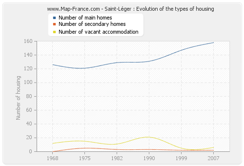 Saint-Léger : Evolution of the types of housing