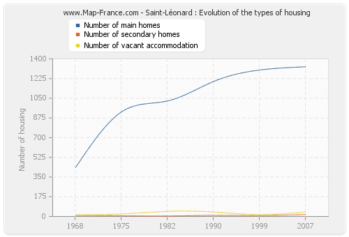 Saint-Léonard : Evolution of the types of housing