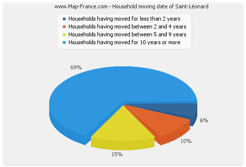 Household moving date of Saint-Léonard